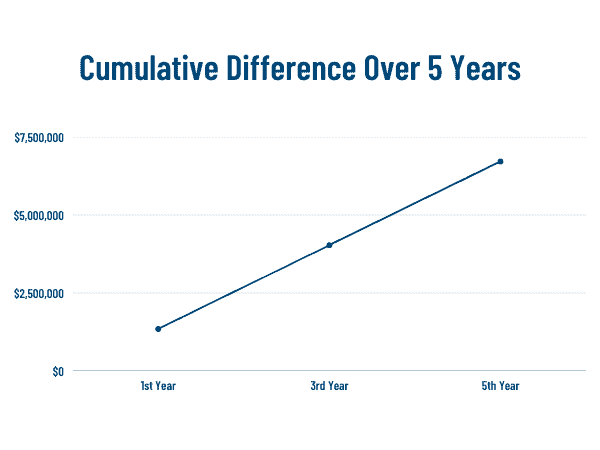 2 Line graph depicting growth over time