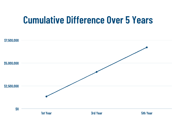 Line graph depicting growth over time