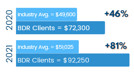 BDR vs Industry - RPE