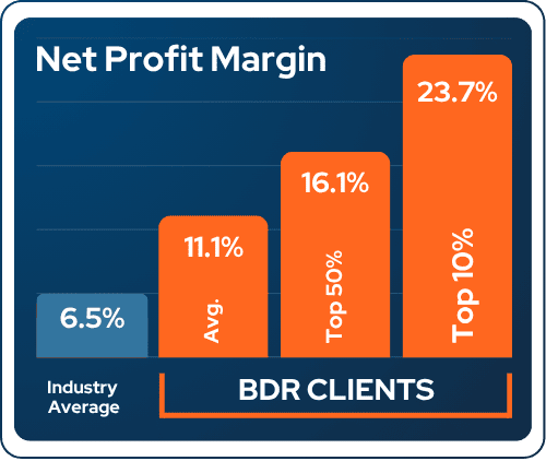BDRvIndustry_v2-05.2025 Net Profit Margin for the industry (6.5%) vs BDR clients (11.1 - 23.7%).