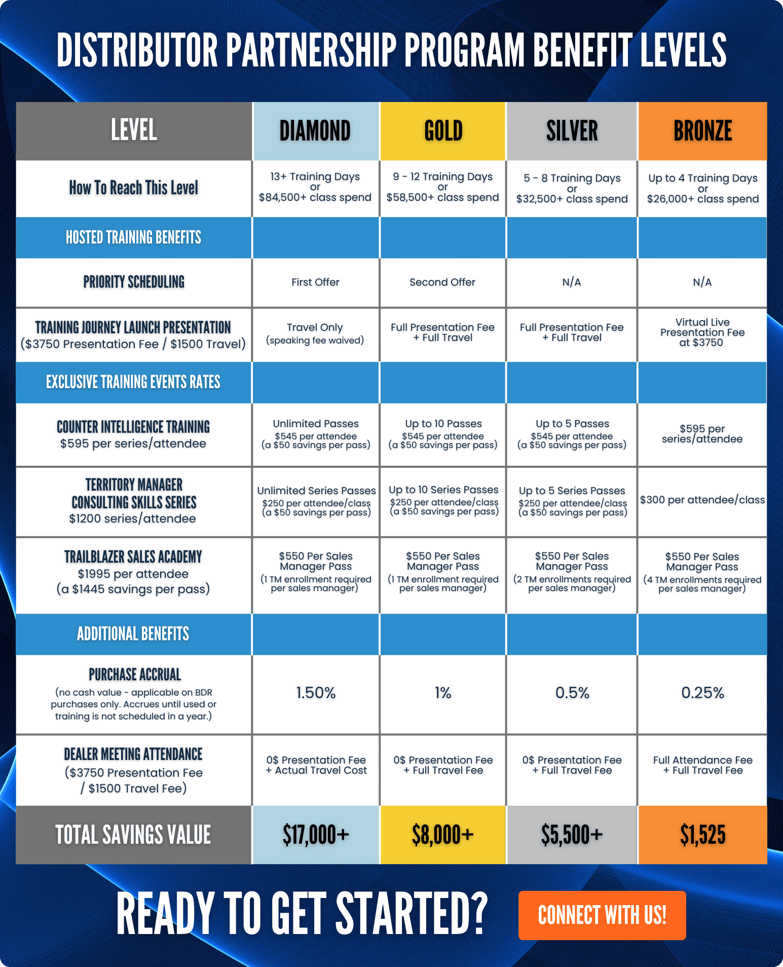 Distributor Partnership Program Benefit Levels.