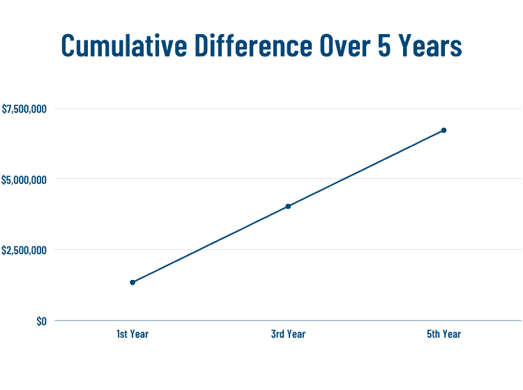 Installation Coaching Charts (1) BDR clients see a cumulative difference of $5,376,000 over five years