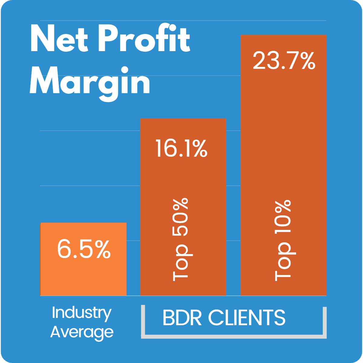 Net Profit Margin