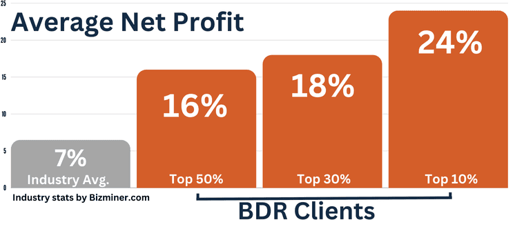 Average Net Profit chart shows BDR clients perform better than the industry average.