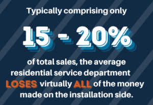 Service 15-20% Stat Typically comprising only 15%-20% of total sales, the average residential service department loses virtually all of the money made on the installation side.