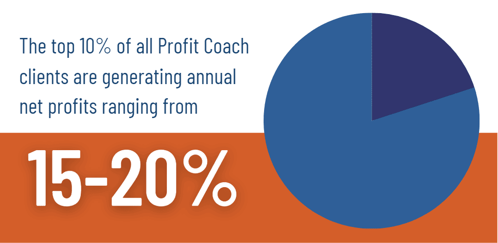 The top 10% of all Profit Coach clients are generating annual net profits ranging from 15-20%.